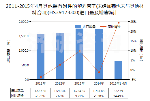 2011-2015年4月其他裝有附件的塑料管子(未經(jīng)加強(qiáng)也未與其他材料合制)(HS39173300)進(jìn)口量及增速統(tǒng)計(jì)